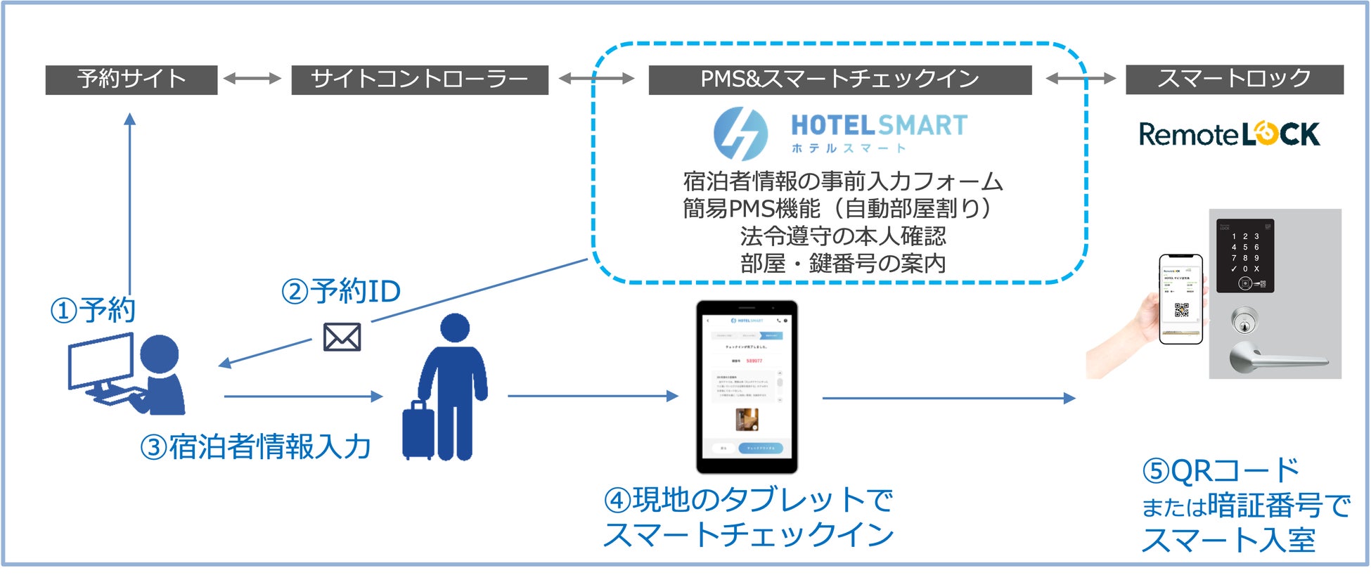 ▲HOTELSMARTおよびRemoteLOCK 8j-Qによる運用フロー　　※有人施設・無人施設問わずご利用が可能です。「おもてなし」を提供するVILLA BRAMAREでは、タブレットを施設スタッフより手渡しする利用方法です。