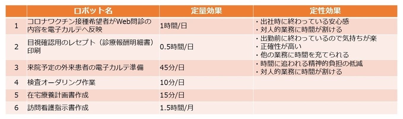 図1．導入されているRPAロボットとその効果