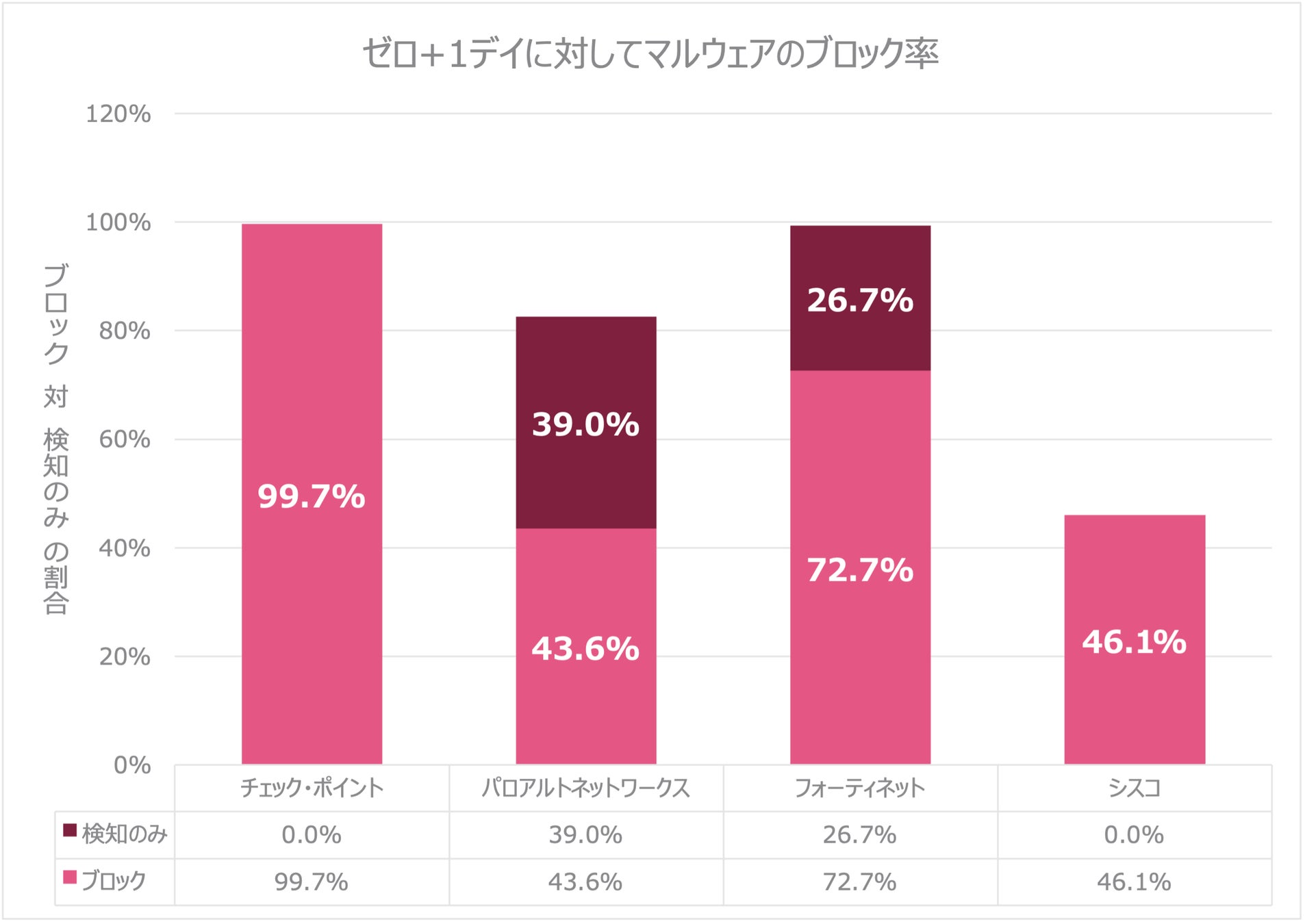 （上図）ゼロ+1デイ マルウェアによる攻撃のブロック率