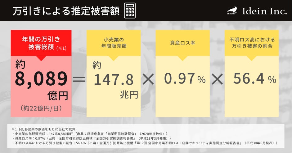 国内における万引きによる被害総額（当社試算）