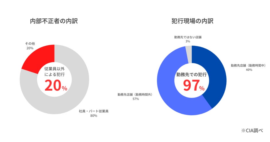 内部不正者・犯行現場の内訳