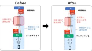 誤り訂正最適化