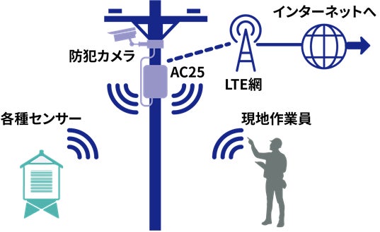 WiFi搭載コンパクトルーターの用途について