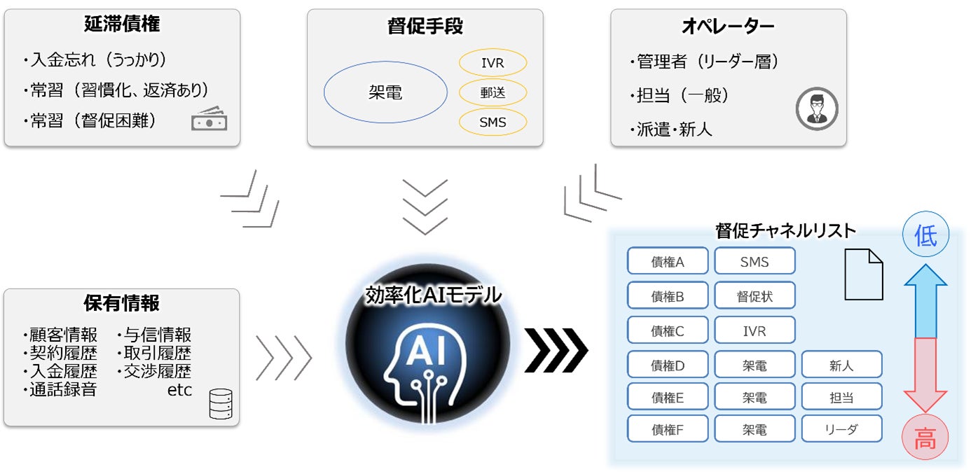 「債権督促効率化AIサービス」の概要図