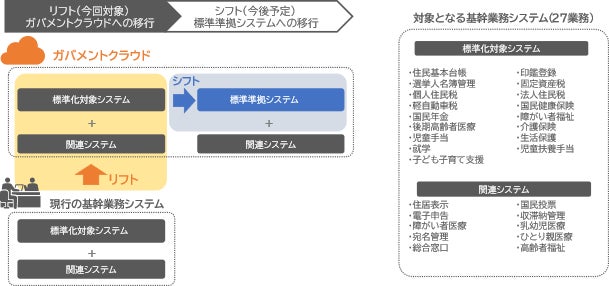 今回実施したリフトと今後実施予定のシフトの概要図