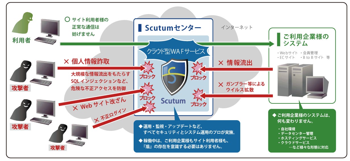 クラウド型WAFサービス「Scutum（スキュータム）」