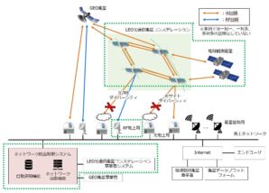 本研究開発の全体概要図： ※提案資料より抜粋。弊社担当箇所は緑点線囲みの部分（他社との分担項目も含む）。