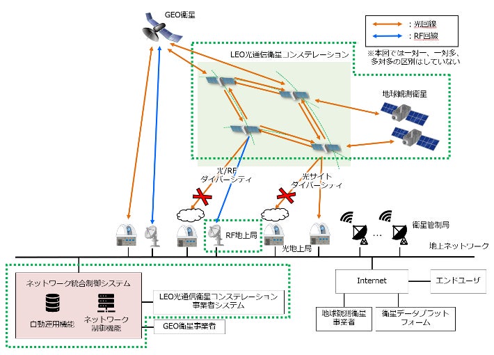 本研究開発の全体概要図： ※提案資料より抜粋。弊社担当箇所は緑点線囲みの部分（他社との分担項目も含む）。