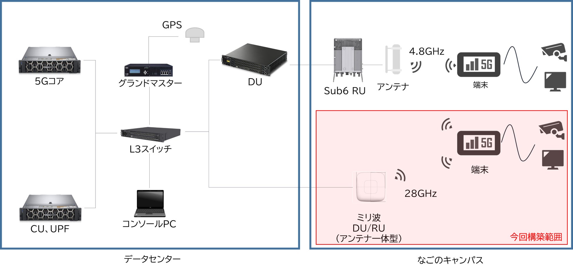 NAGOYA LOCAL5G LAB 構築図