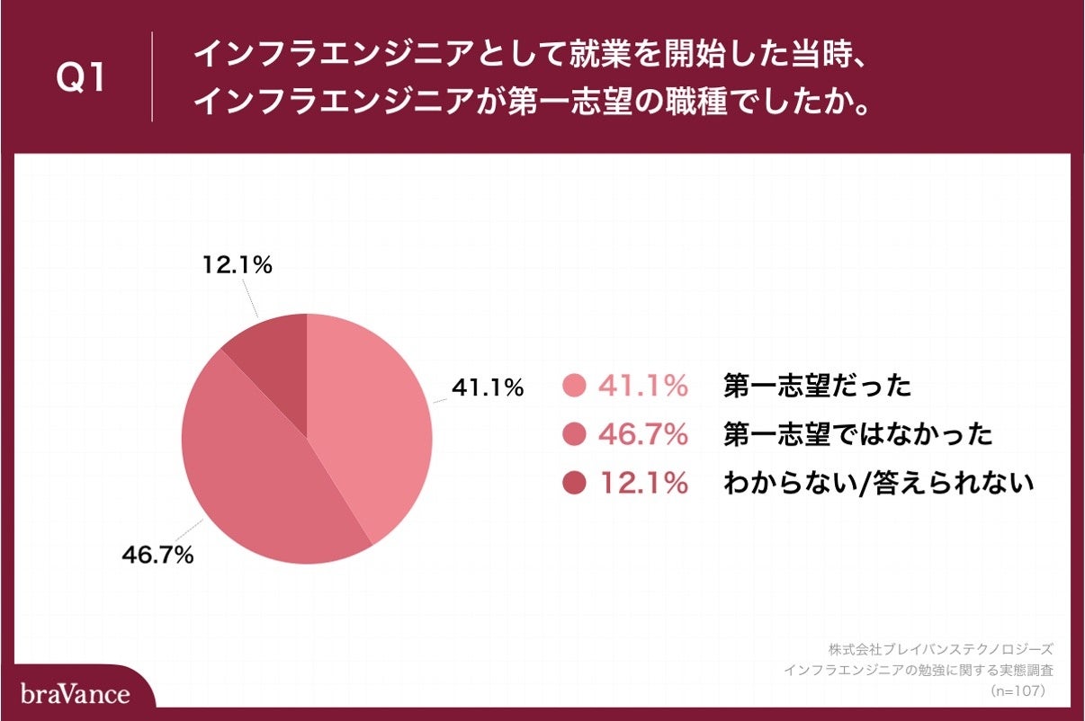 Q1.インフラエンジニアとして就業を開始した当時、インフラエンジニアが第一志望の職種でしたか。