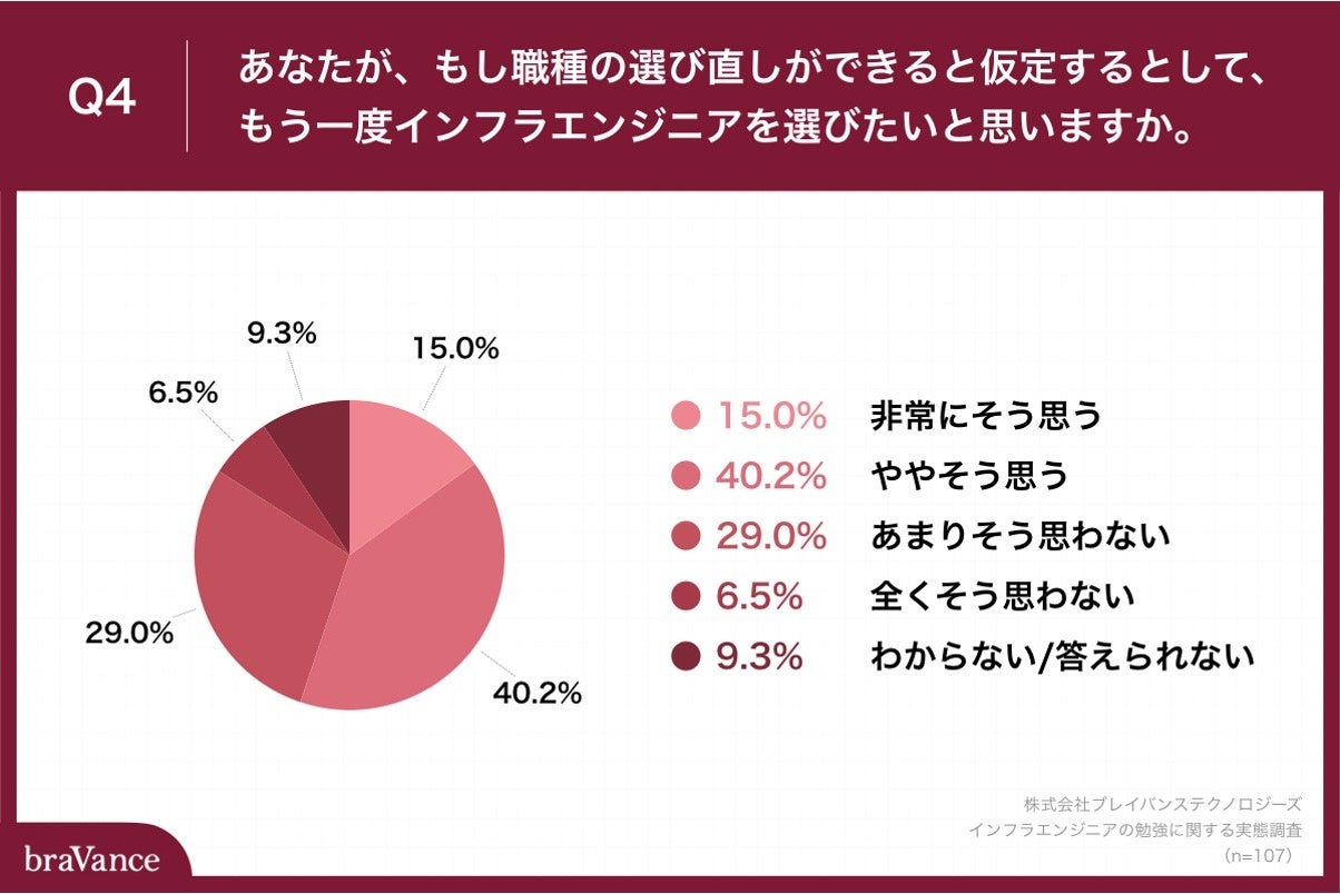 Q4.あなたが、もし職種の選び直しができると仮定するとして、もう一度インフラエンジニアを選びたいと思いますか。