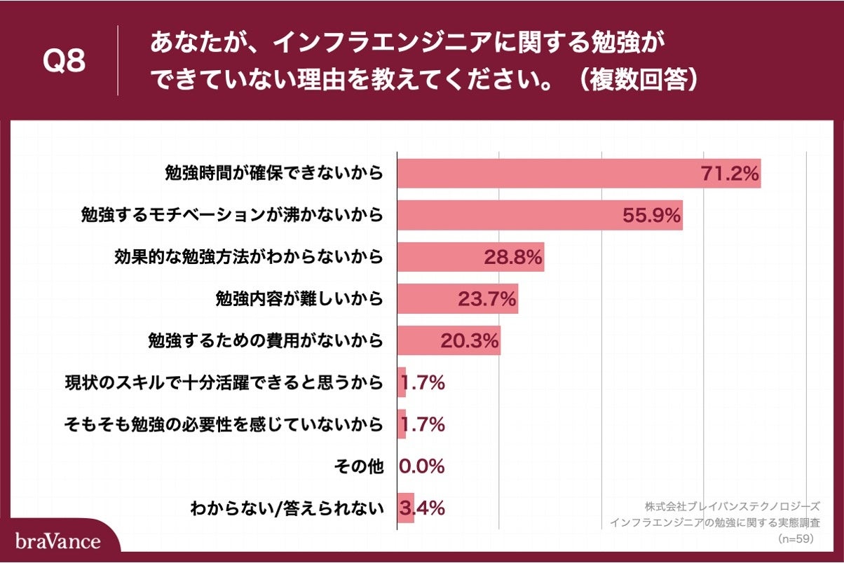 Q8.あなたが、インフラエンジニアに関する勉強ができていない理由を教えてください。（複数回答）