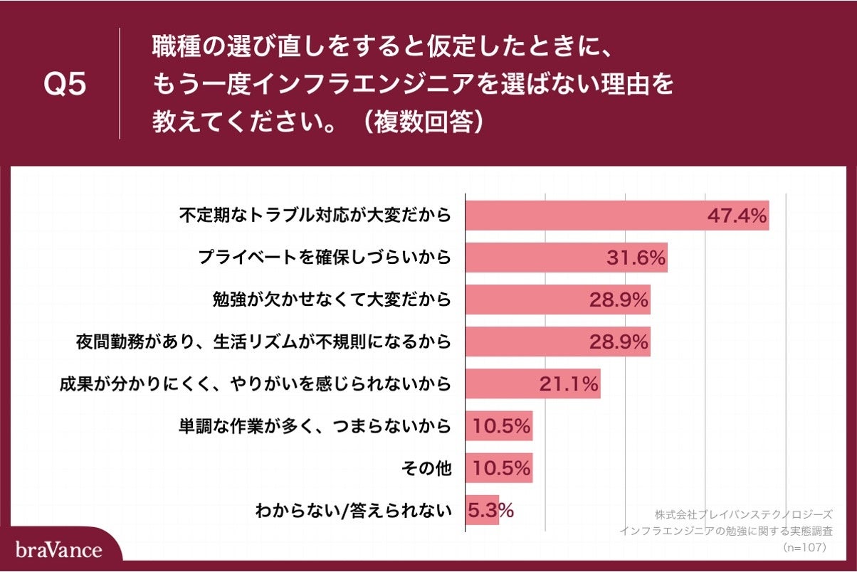 Q5.職種の選び直しをすると仮定したときに、もう一度インフラエンジニアを選ばない理由を教えてください。（複数回答）