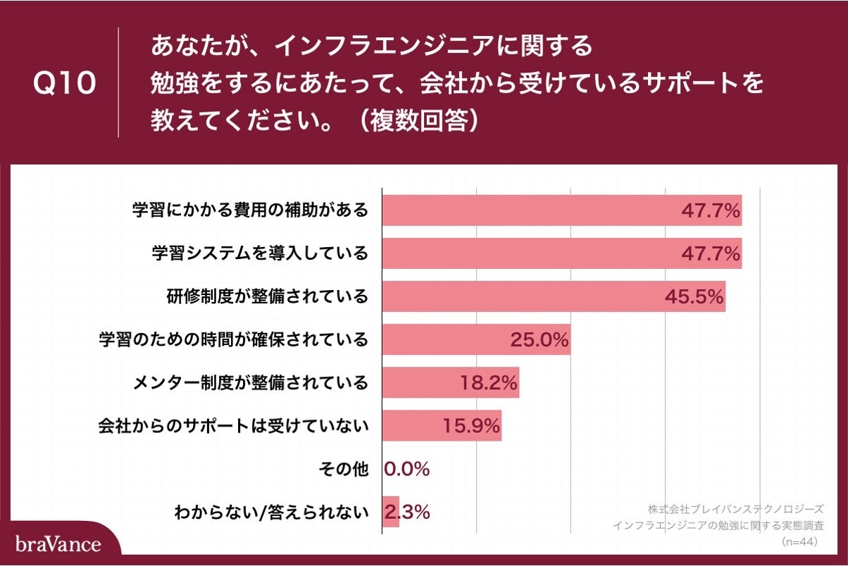 Q10.あなたが、インフラエンジニアに関する勉強をするにあたって、会社から受けているサポートを教えてください。（複数回答）