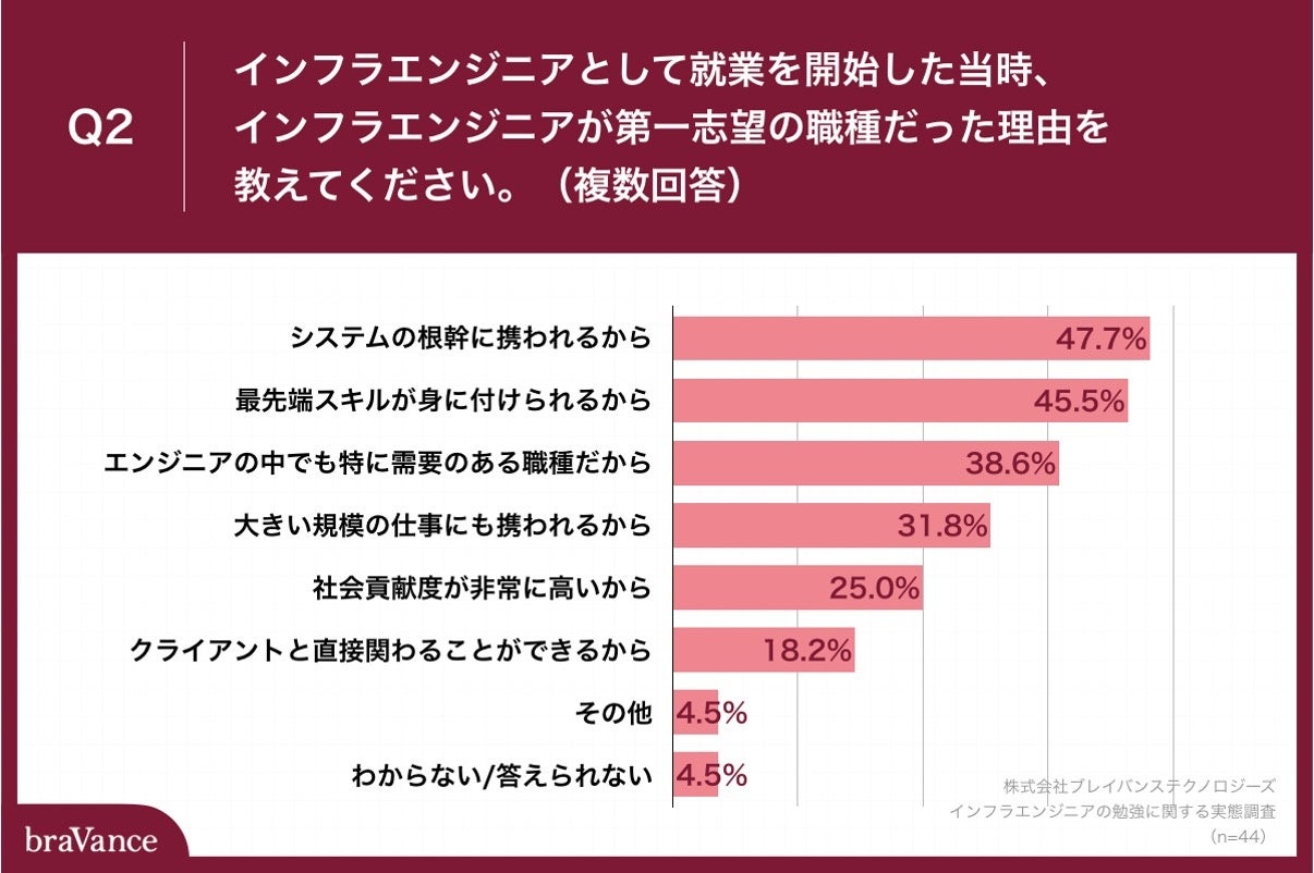 Q2.インフラエンジニアとして就業を開始した当時、インフラエンジニアが第一志望の職種だった理由を教えてください。（複数回答）