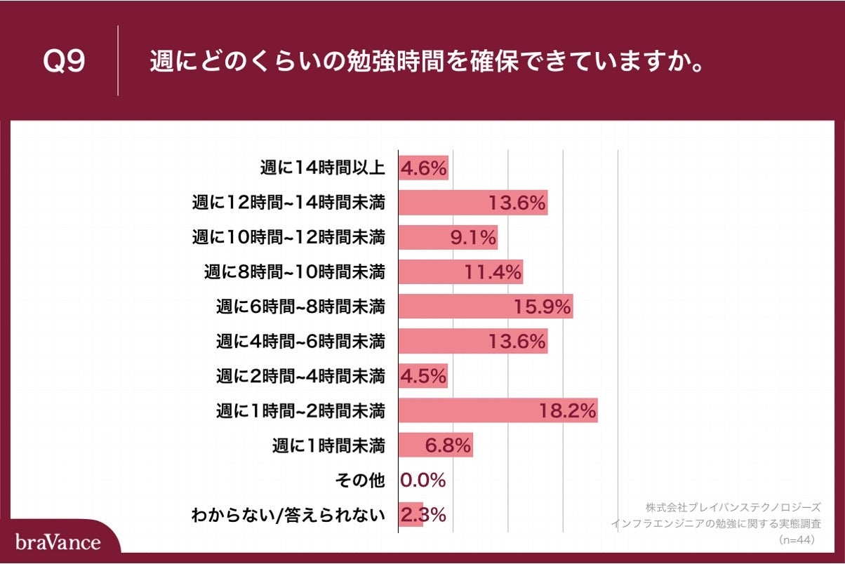 Q9.週にどのくらいの勉強時間を確保できていますか。