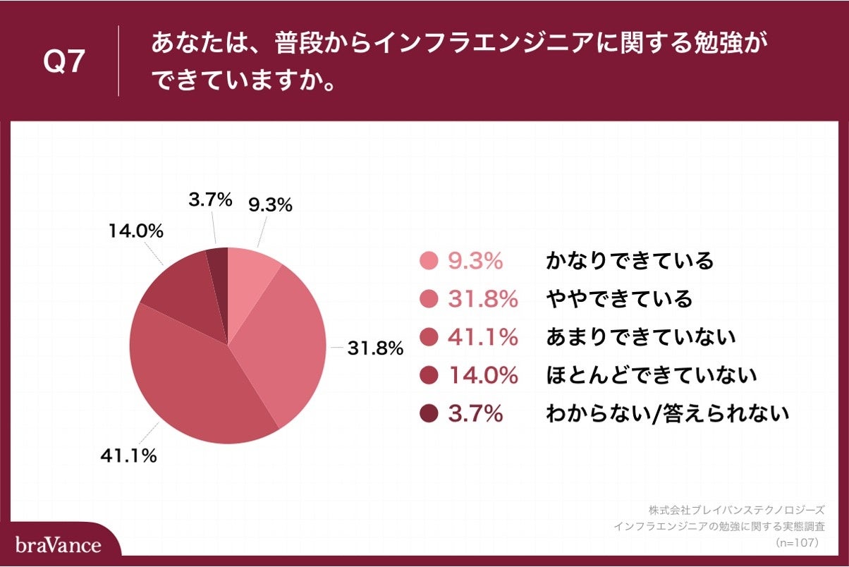 Q7.あなたは、普段からインフラエンジニアに関する勉強ができていますか。