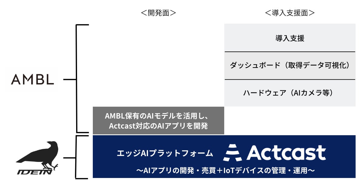 協業のイメージ図