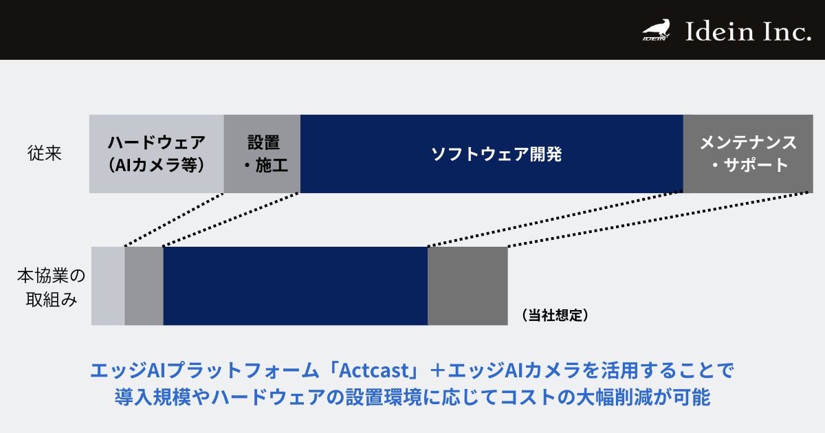 AIアプリ開発とハードウェア設置にかかるコストの削減イメージの図