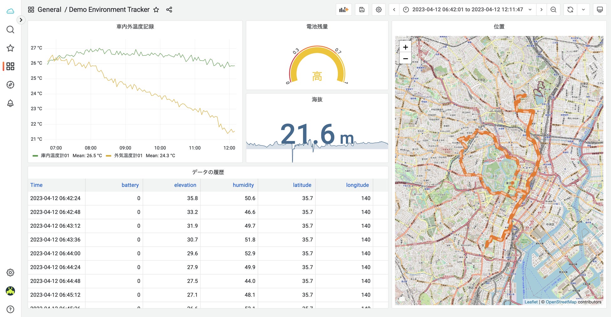 ＜ダッシュボード（サンプル）：温度・湿度、電池残量、位置情報（GPS）を可視化＞