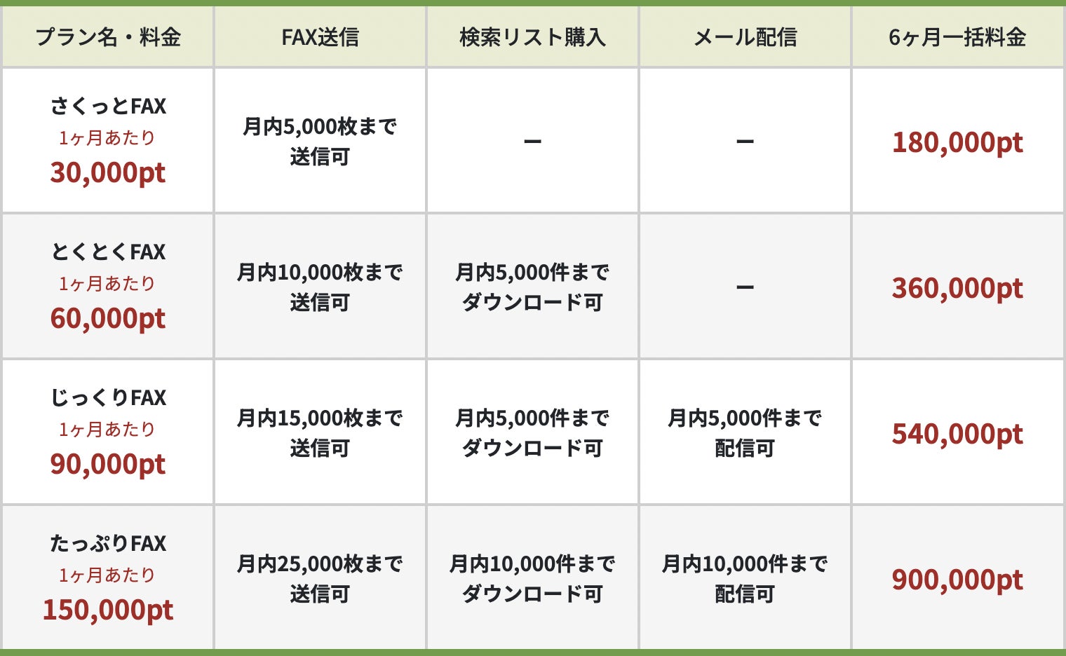 継続プラン料金表（FAXDMサービス