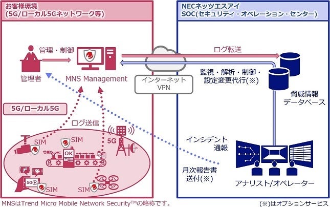 「5Gネットワークセキュリティ運用サービス for Trend Micro Mobile Network Security™」イメージ