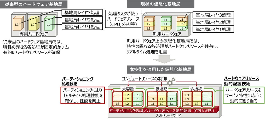 図1　本事業での開発技術イメージ