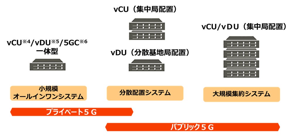 図2　柔軟なシステム構成を実現する仮想化基地局のイメージ