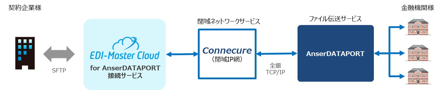 “EDI-Master Cloud for AnserDATAPORT“接続サービスの概要図