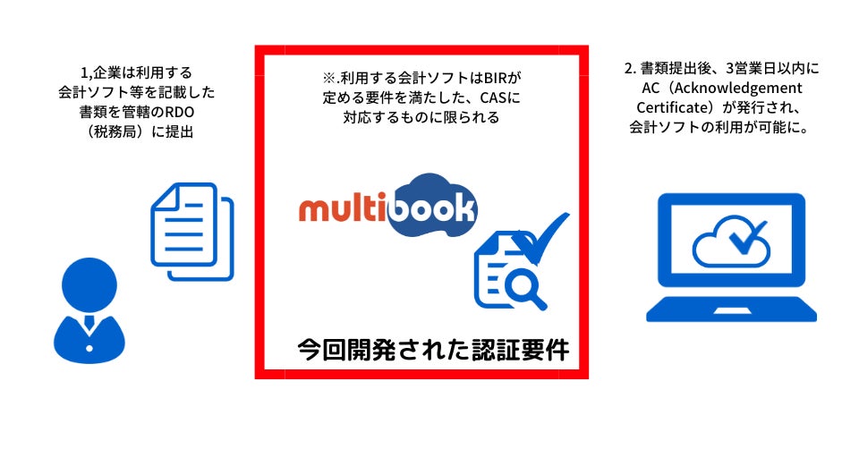 簡素化された現在のCAS登録の流れ