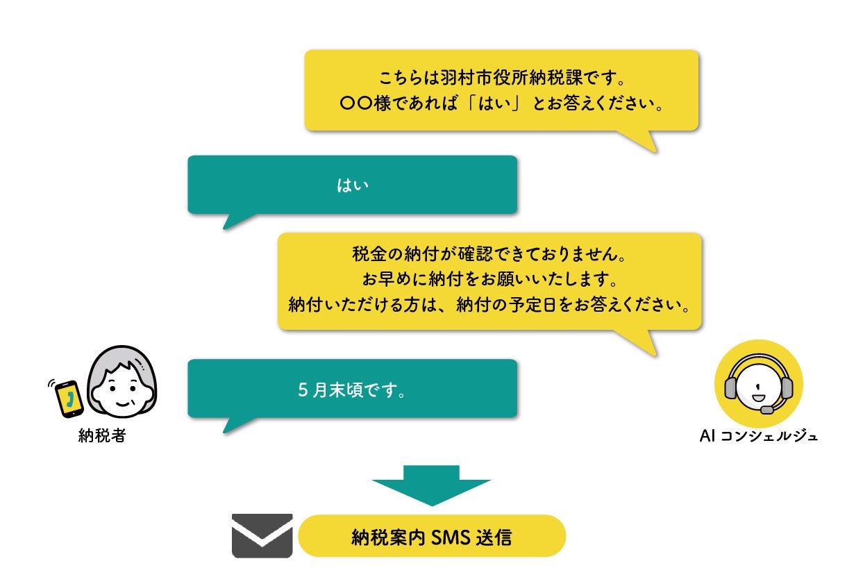 「納税案内の架電」イメージ