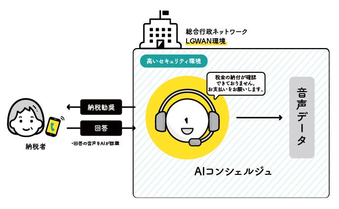 LGWANに接続した環境下での『AIコンシェルジュ🄬』 運営イメージ