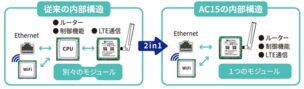 無線LAN搭載型コンパクトルーターAC15の装置構造