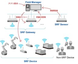 図1　SRF無線プラットフォームの構成