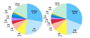 2022年国内NAS市場  年間売上高シェア　　　　　　　　　　2022年 国内NAS市場 年間出荷容量シェア