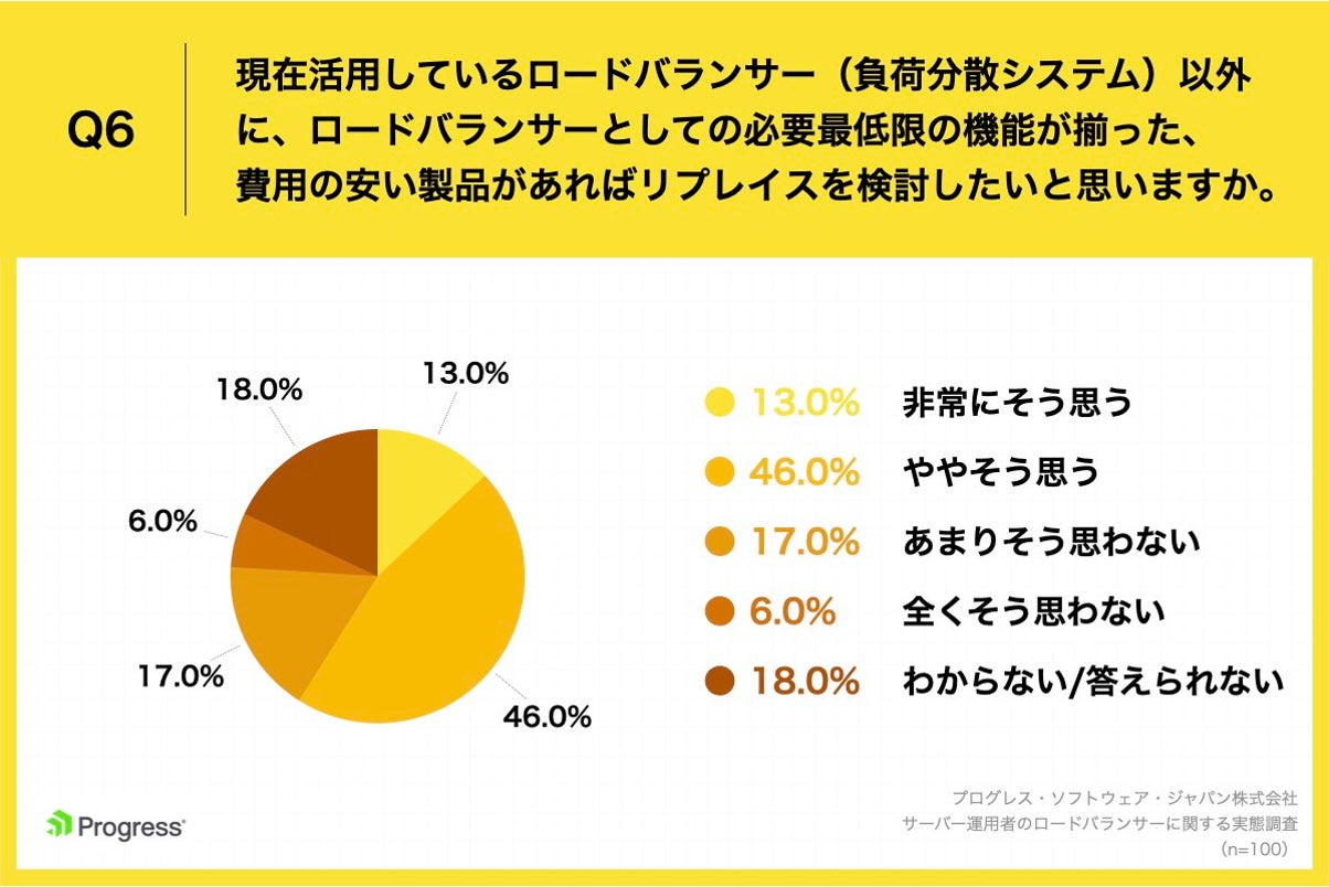 Q6.現在活用しているロードバランサー（負荷分散システム）以外に、ロードバランサーとしての必要最低限の機能が揃った、費用の安い製品があればリプレイスを検討したいと思いますか。