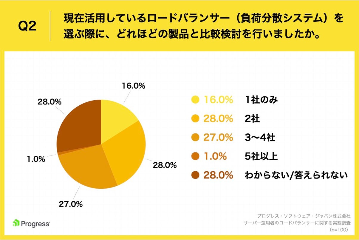 Q2.現在活用しているロードバランサー（負荷分散システム）を選ぶ際に、どれほどの製品と比較検討を行いましたか。