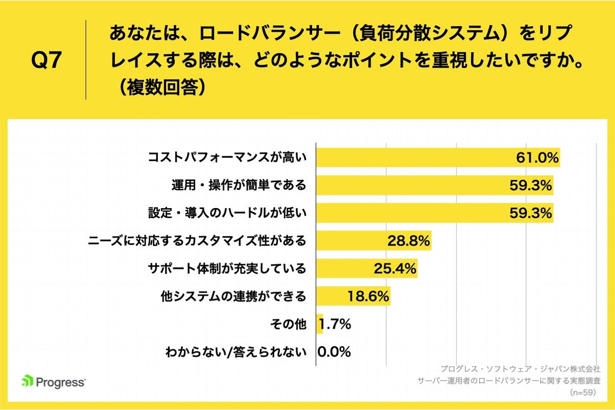 Q7.あなたは、ロードバランサー（負荷分散システム）をリプレイスする際は、どのようなポイントを重視したいですか。（複数回答）