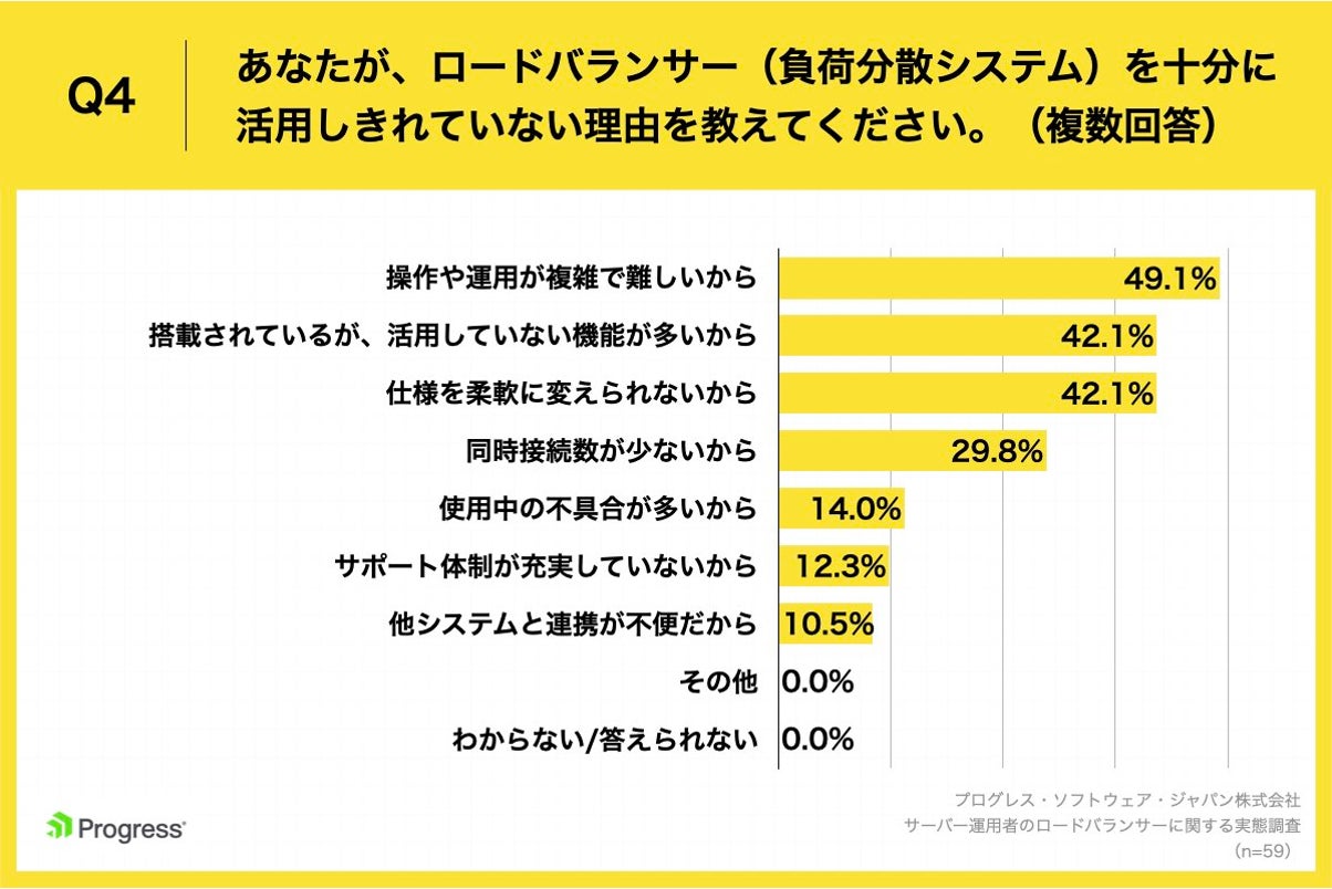 Q4.あなたが、ロードバランサー（負荷分散システム）を十分に活用しきれていない理由を教えてください。（複数回答）