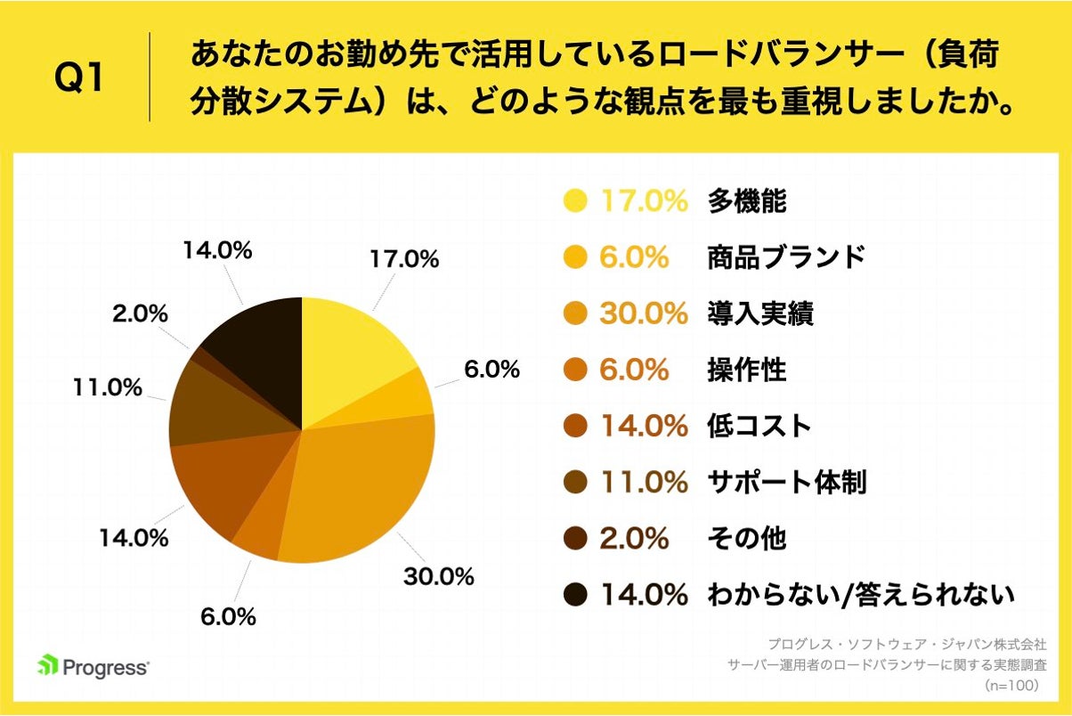 Q1.あなたのお勤め先で活用しているロードバランサー（負荷分散システム）は、どのような観点を最も重視しましたか。