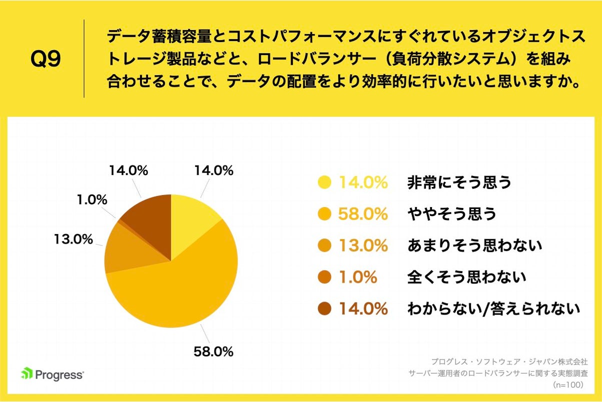 Q9.データ蓄積容量とコストパフォーマンスにすぐれているオブジェクトストレージ製品などと、ロードバランサー（負荷分散システム）を組み合わせることで、データの配置をより効率的に行いたいと思いますか。