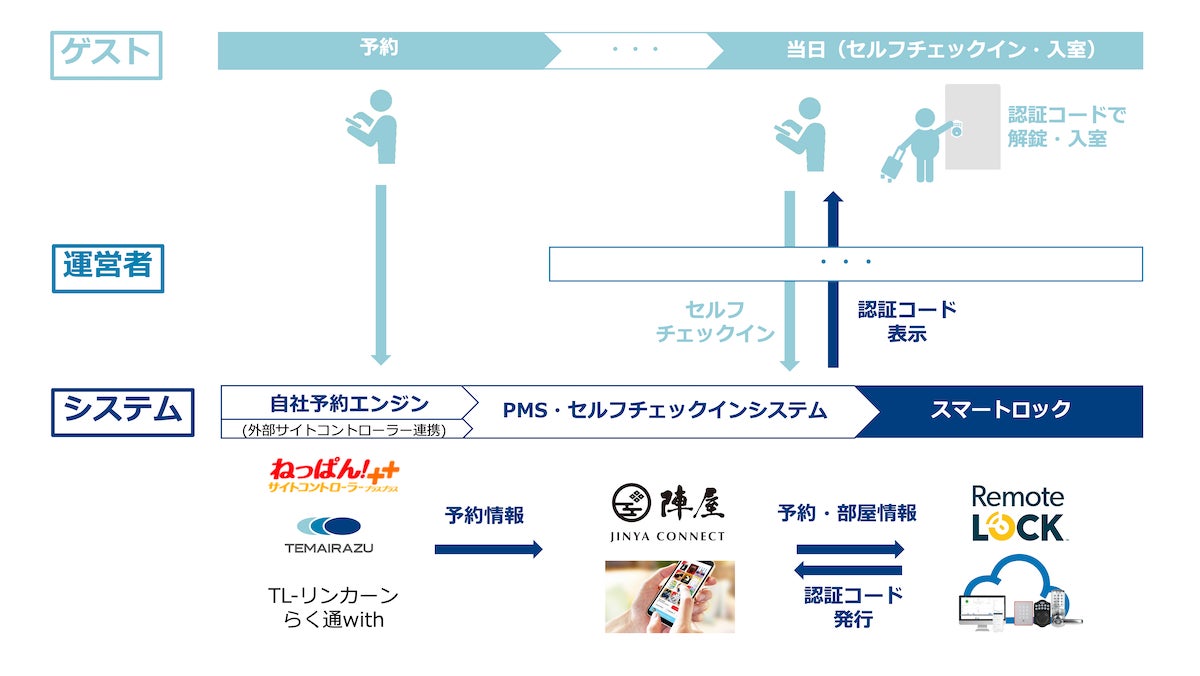 陣屋コネクトとRemoteLOCKの連携によるセルフチェックインの流れ