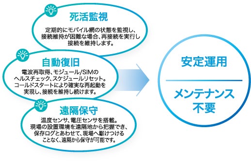 自己復帰が可能な機能「ASC（Autonomous Stable Connection）」