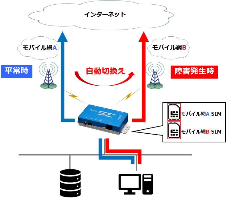 冗長化機能概要