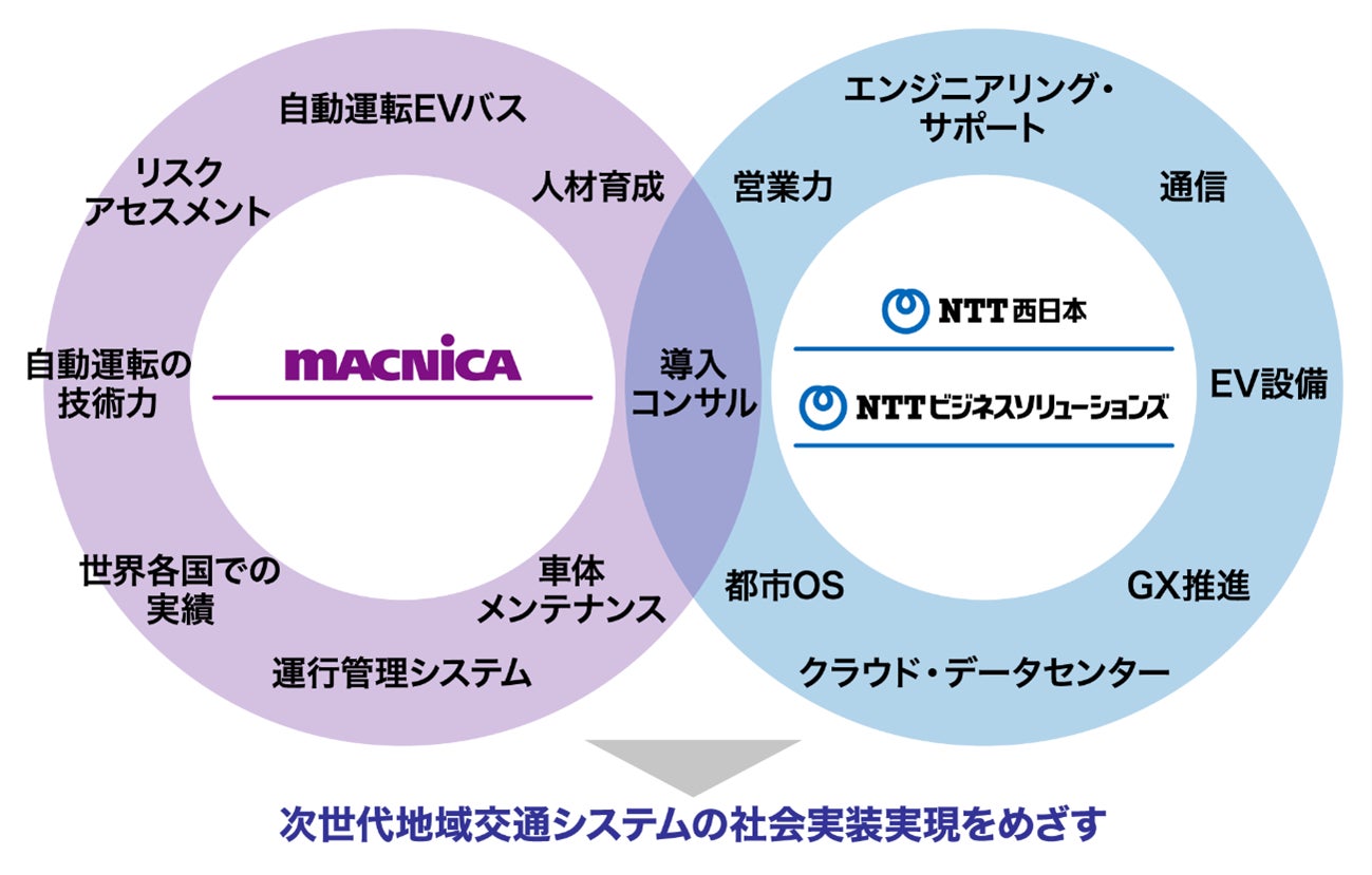 自動運転EVバスソリューション提供に向けた提携イメージ