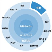 ＮＴＴ西日本のスマートシティ構想