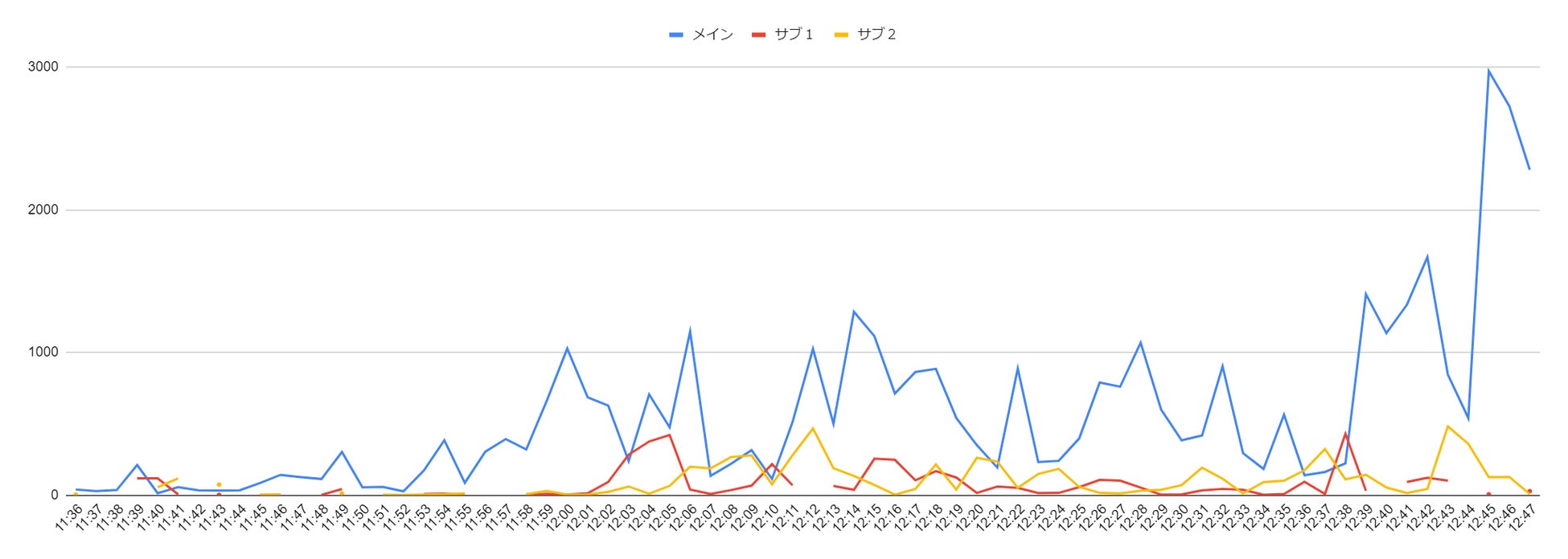 ＜アングルごとのスタンプ数推移＞