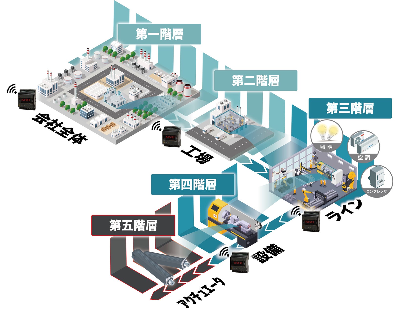 階層別の電力把握のイメージ