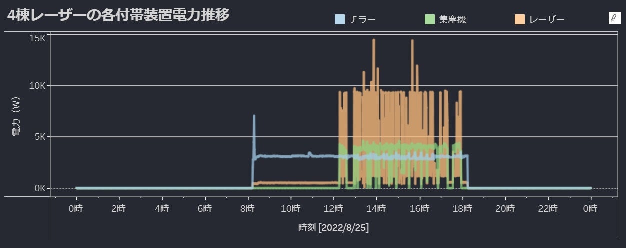 設備の動作別の電力量の推移の例