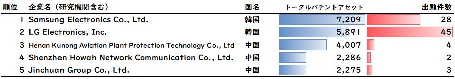 図7：5G／6Gモバイル通信に関連する特許をドローンへ応用する特許の出願人（企業・研究機関など）ランキング